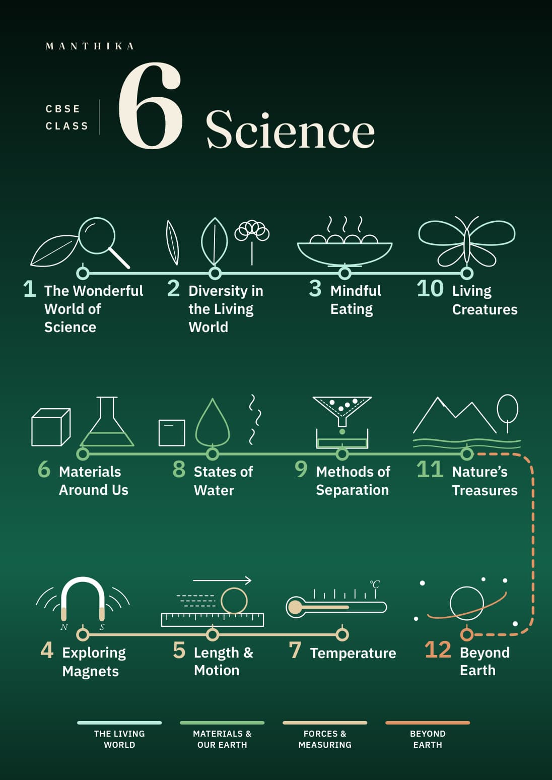 The cover of the CBSE Class 6 Science book