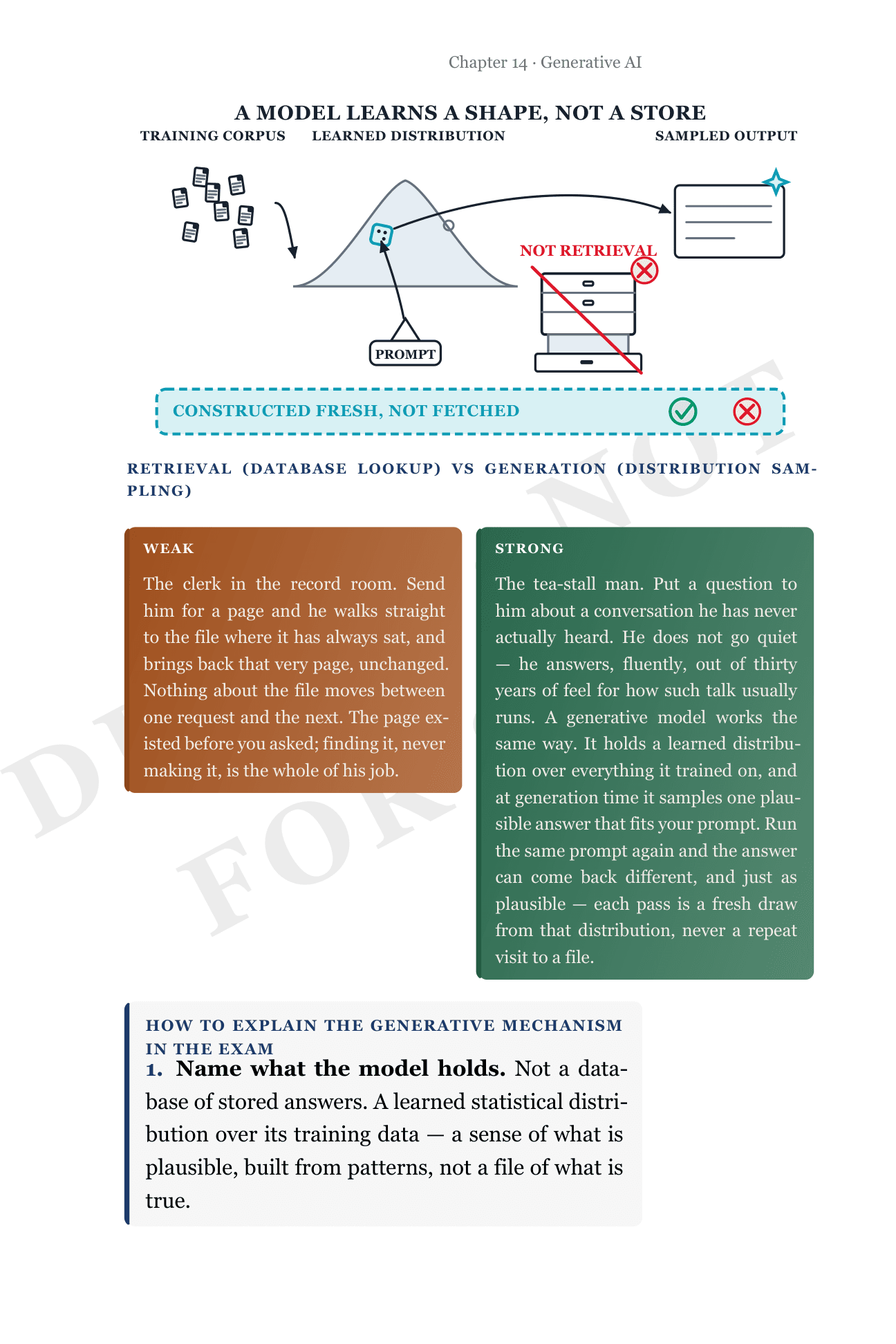A page from the same chapter’s draft print layout: the training-to-sampling figure, then the weak/strong retrieval-vs-generation passage this page’s worked-contrast card quotes.