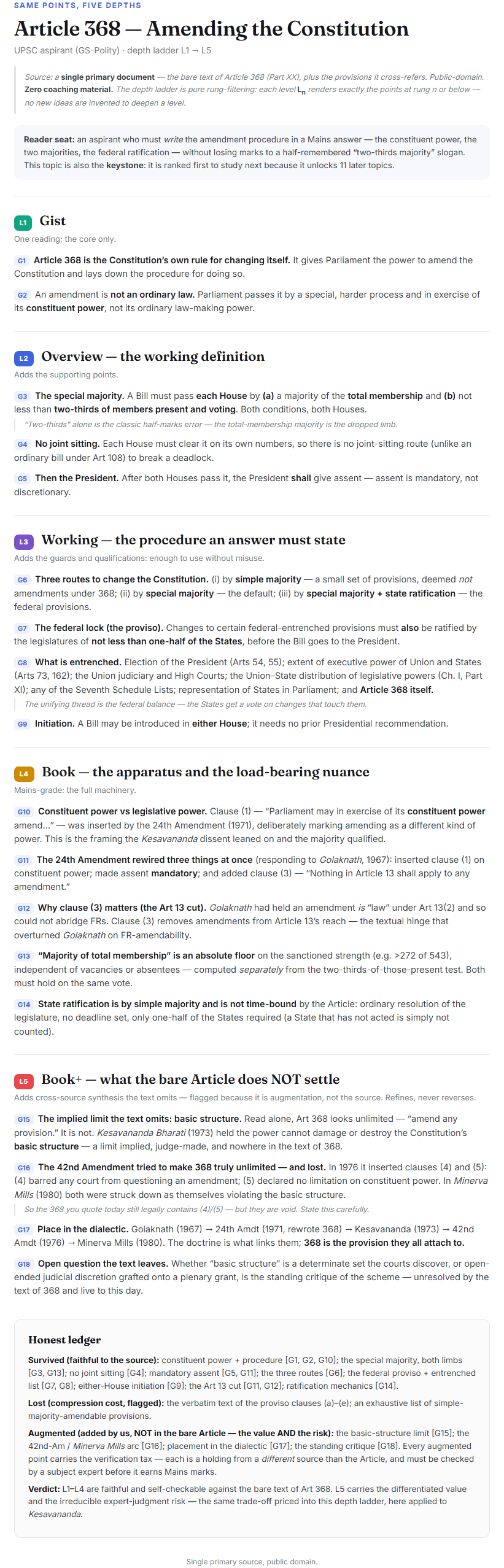 The real rendered page for Article 368: a depth ladder L1 through L5, each claim tagged with its id, ending in an honest ledger of what survived, was lost, and was augmented.